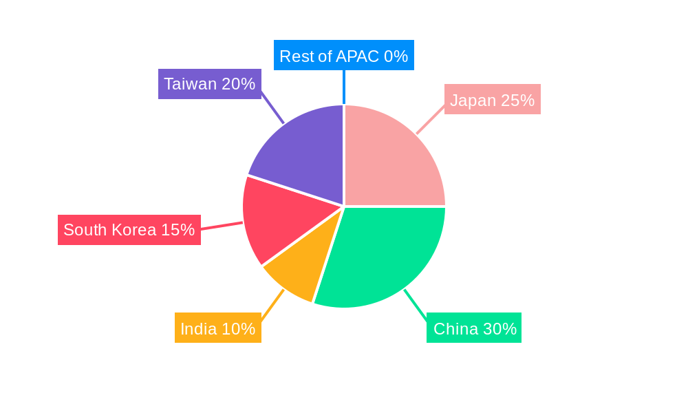 APAC Semiconductor Device Market In Aerospace & Defense Industry Regional Share