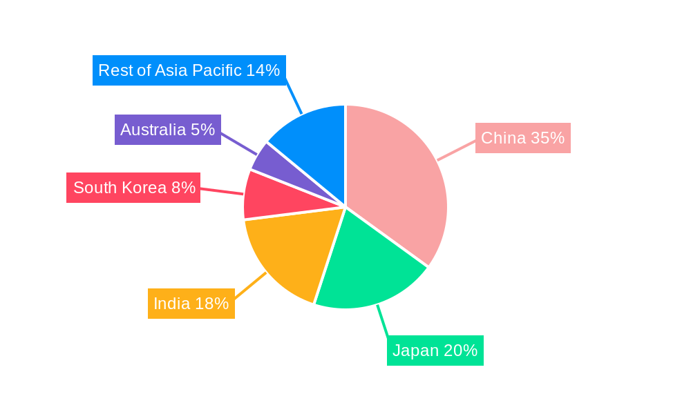 APAC Specialty Food processing Ingredient Market Regional Share