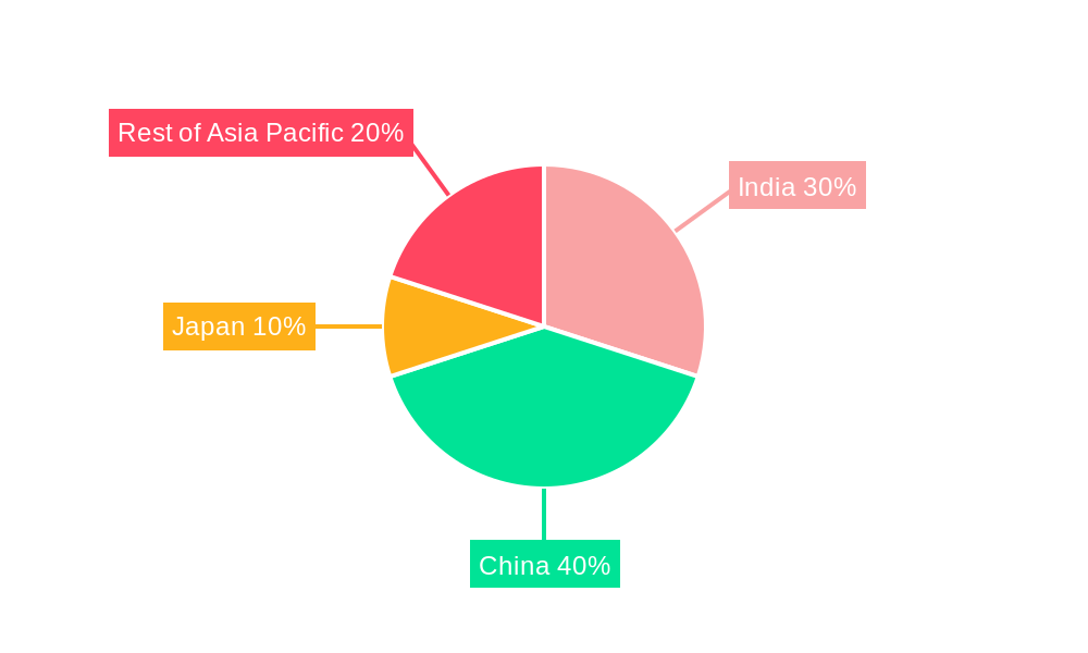 APAC Yeast Market Regional Share