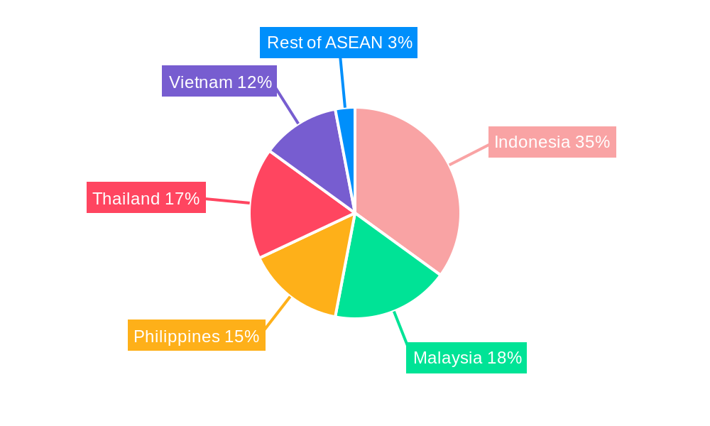 ASEAN Domestic Courier Market Regional Share
