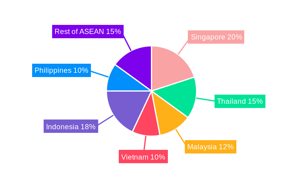 ASEAN Freight Forwarding Industry Regional Share