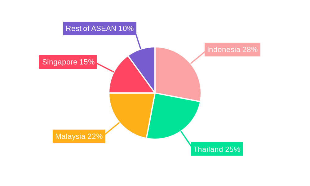 ASEAN Waste Management Industry Regional Share