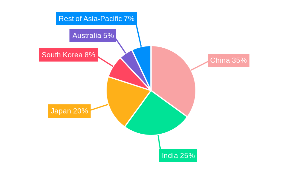 Asia-Pacific Animal Protein Market Regional Share