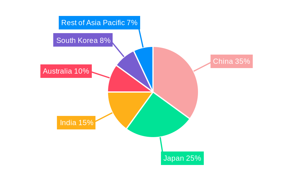 Asia Pacific Apheresis Industry Regional Share