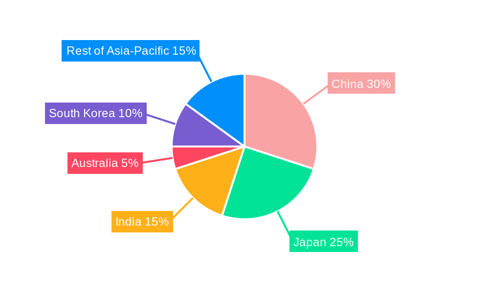 Asia-Pacific Artificial Organs and Bionic Implants Market Regional Share