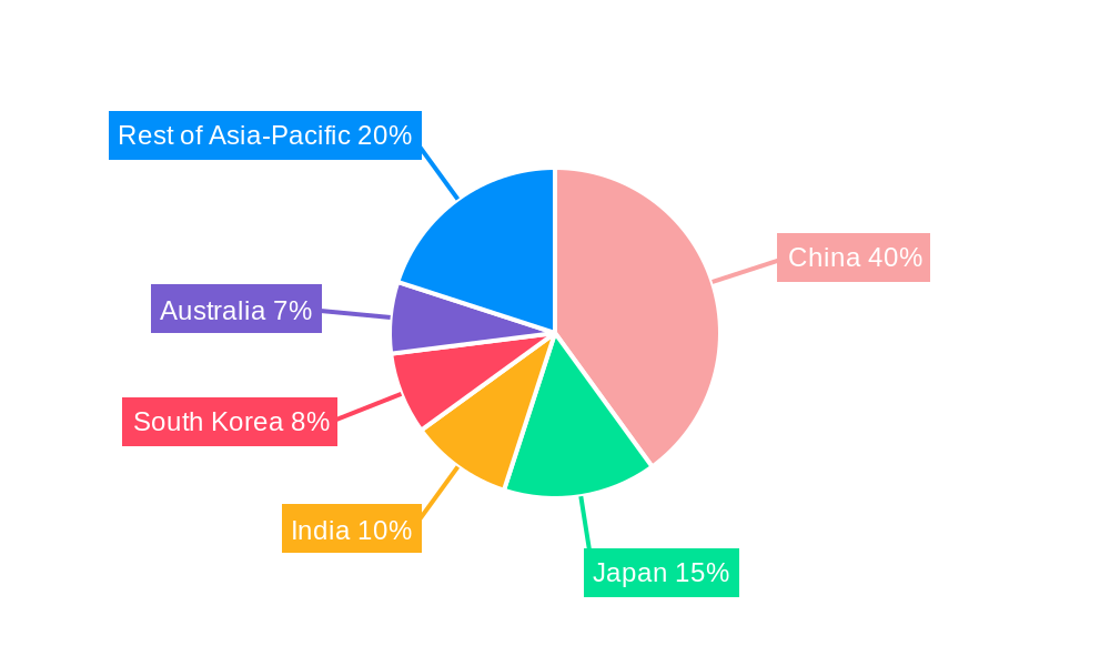 Asia-Pacific Casino Gambling Market Regional Share