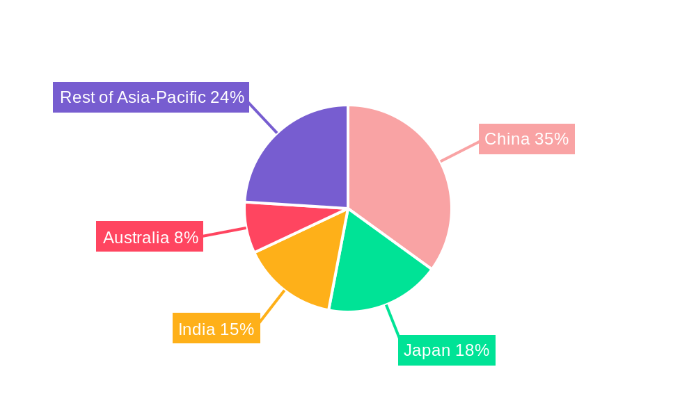 Asia Pacific Cat Food Market Regional Share