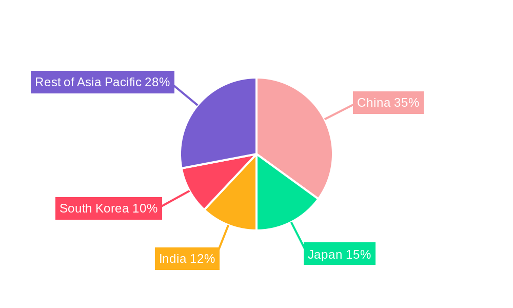 Asia Pacific Computer Monitor Market Regional Share