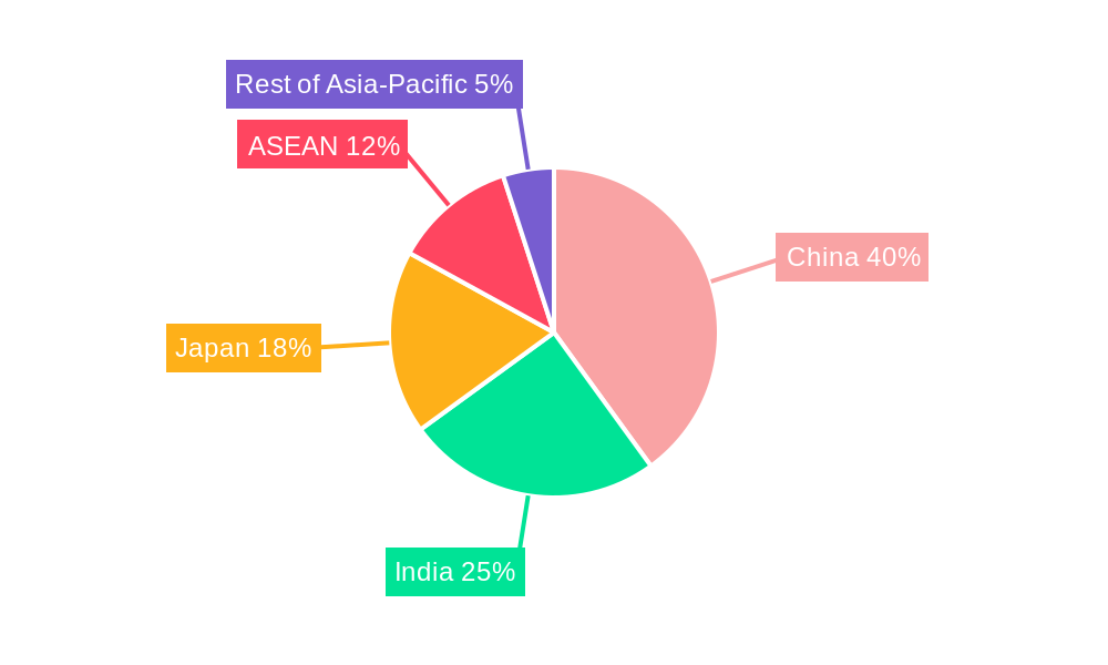 Asia-Pacific Condominiums and Apartments Market Regional Share
