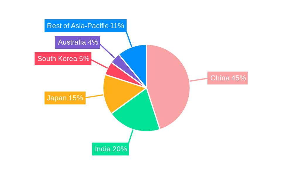 Asia-Pacific E-bike Market Regional Share