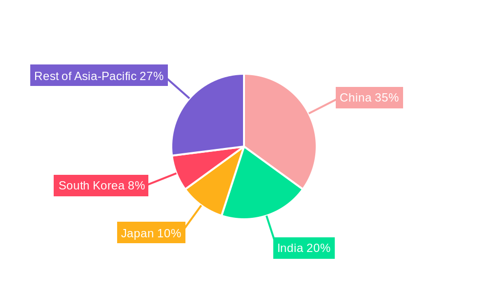 Asia Pacific Feed Minerals Industry Regional Share