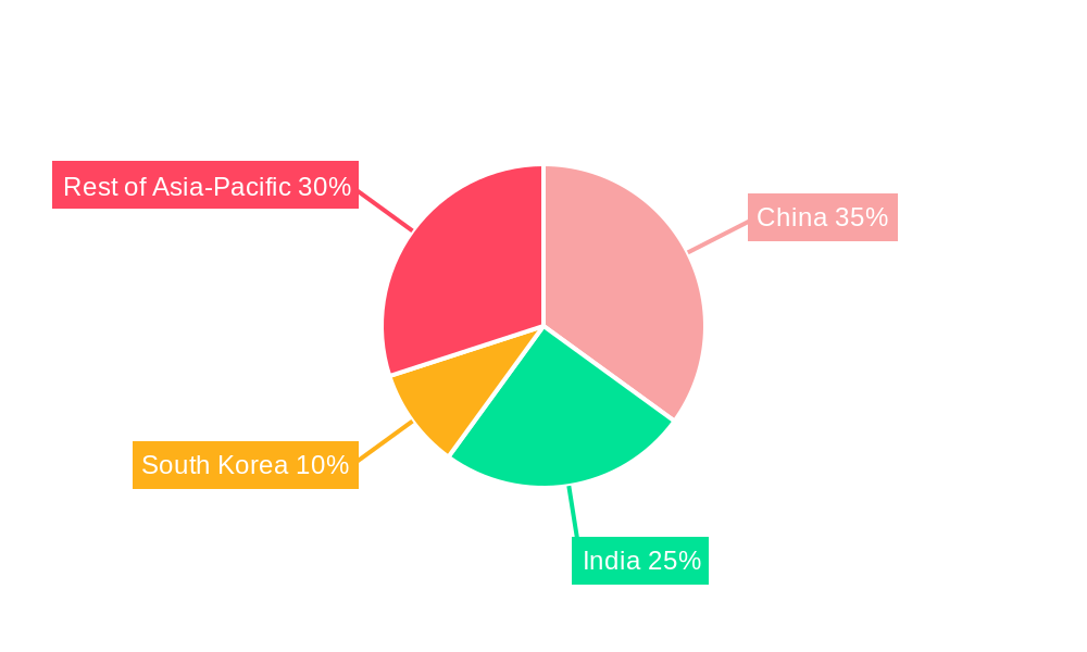 Asia Pacific Flexible Office Market Regional Share