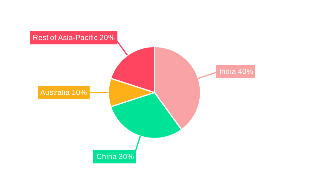 Asia Pacific Guar Industry Regional Share