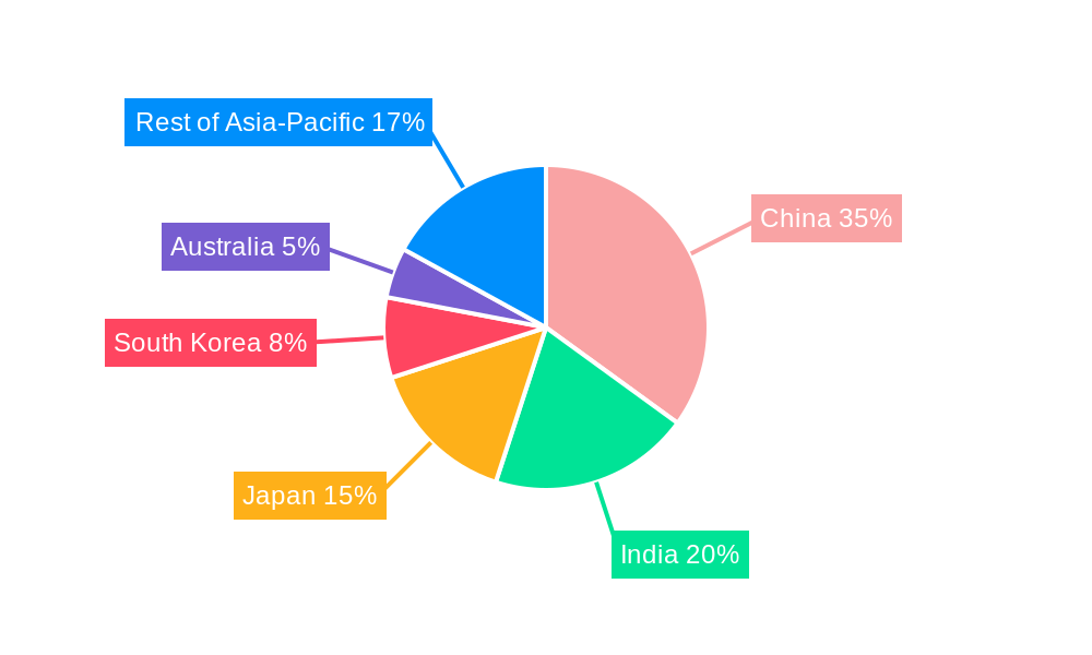 Asia Pacific Home Appliance Market Regional Share