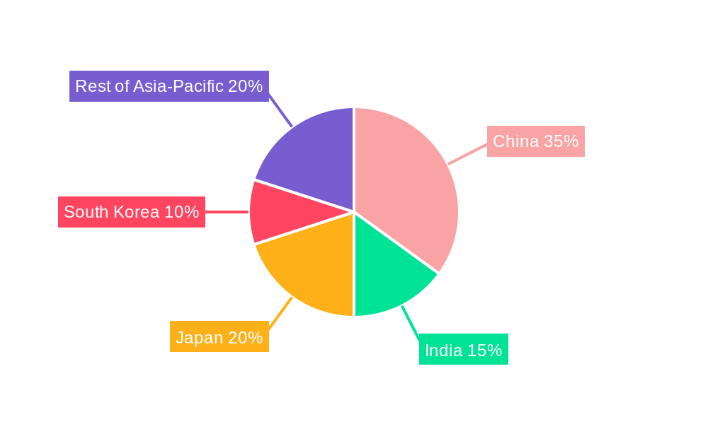 Asia Pacific Internet of Vehicles Market Regional Share