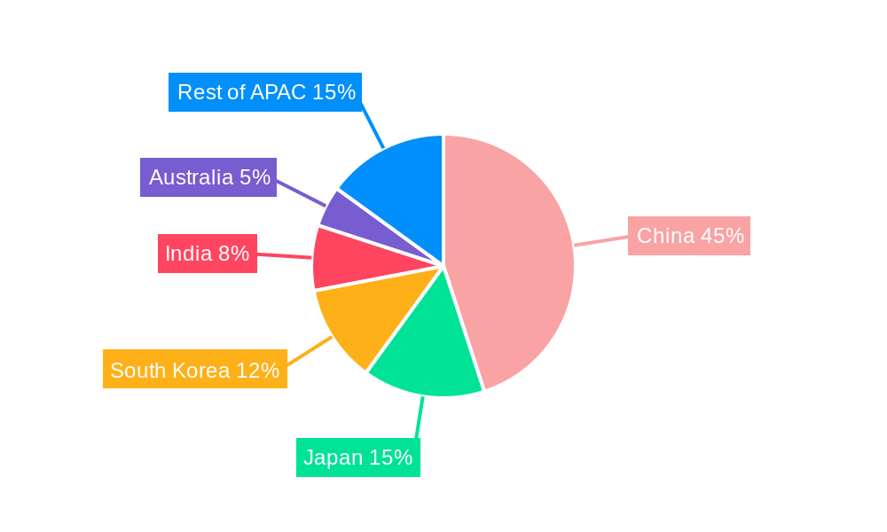 Asia-Pacific Lithium-ion Battery for Electric Vehicle Market Regional Share
