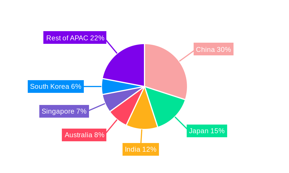 Asia-Pacific MICE Business Tourism Market Regional Share