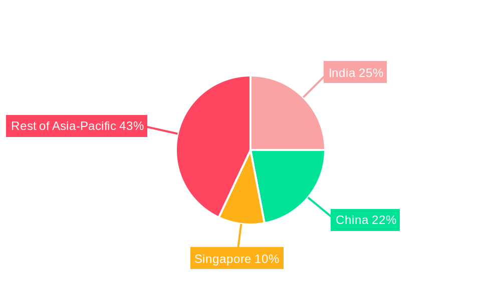 Asia-Pacific Medical Tourism Market Regional Share