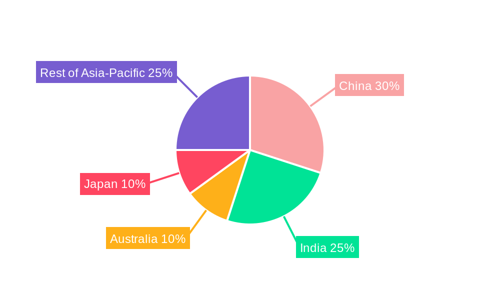 Asia-Pacific Military Helicopters Market Regional Share