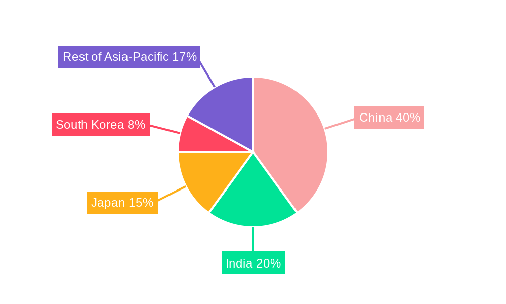 Asia Pacific Mobile Crane Market Regional Share