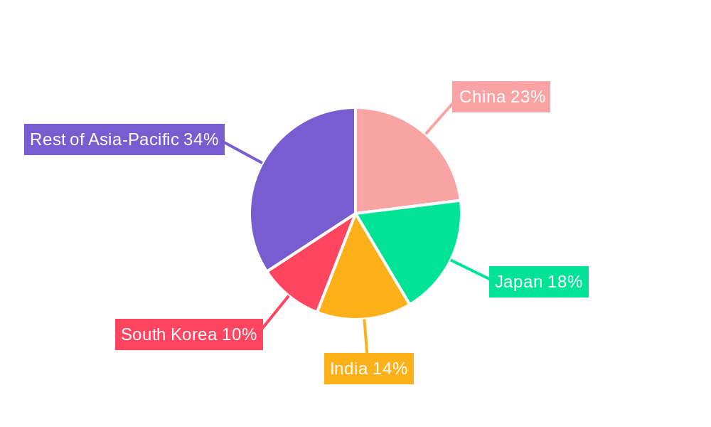 Asia Pacific Nuclear Imaging Devices Market Regional Share