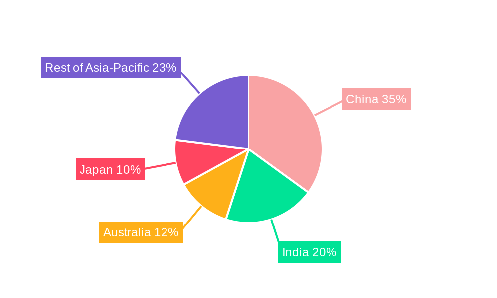 Asia Pacific Oil and Gas Analytics Market Regional Share