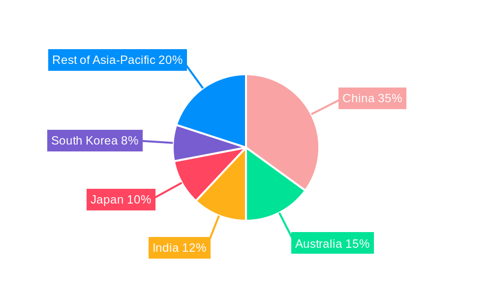 Asia Pacific Oilfield Services Industry Regional Share