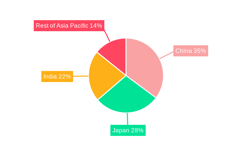 Asia-Pacific On-Premise Marketing Automation Market Regional Share