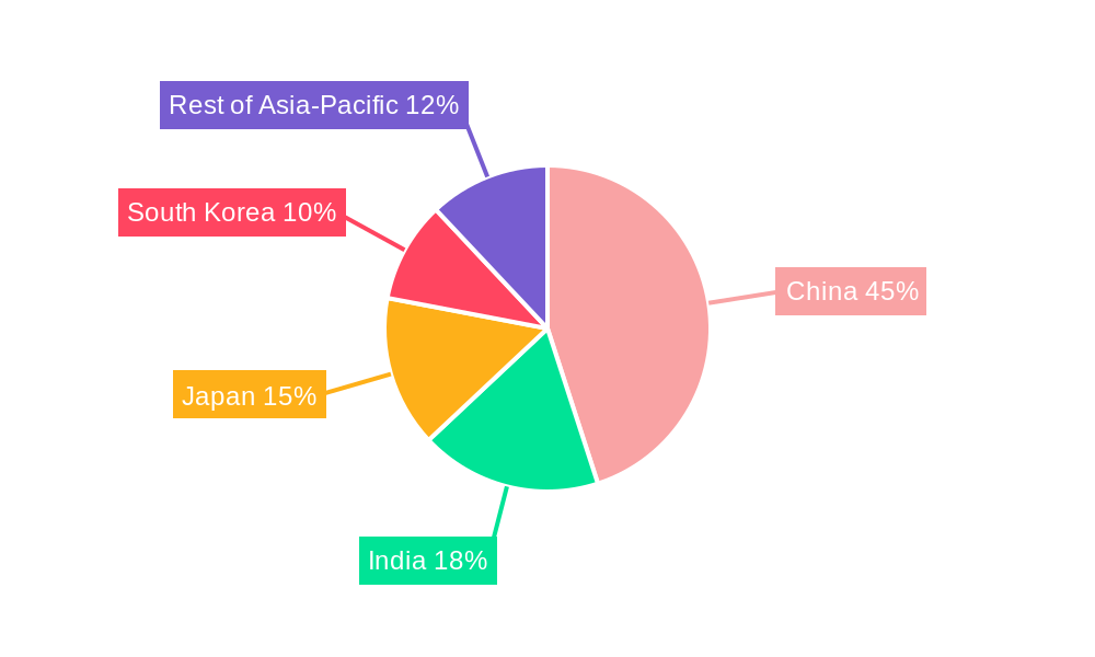 Asia-Pacific Polyamide Market Regional Share