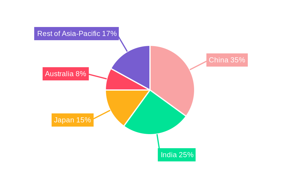 Asia Pacific Rail Freight Transport Market Regional Share