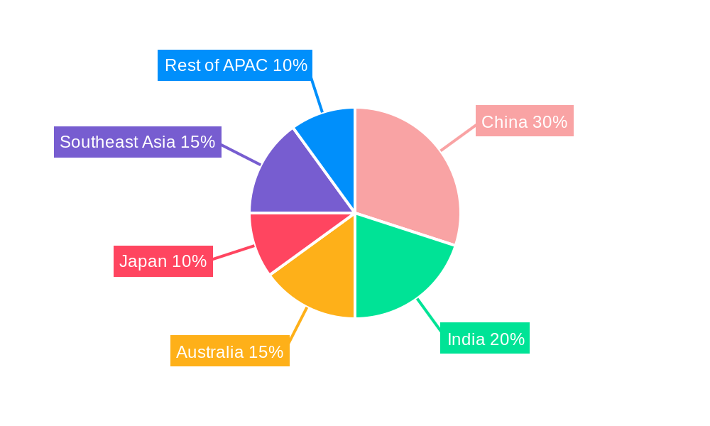 Asia-Pacific Real Estate Brokerage Market Regional Share
