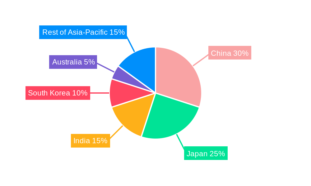 Asia Pacific Seafood Industry Regional Share