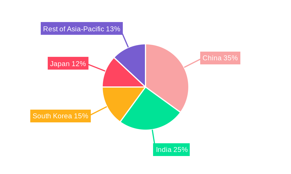 Asia-Pacific Small Cell 5G Market Regional Share
