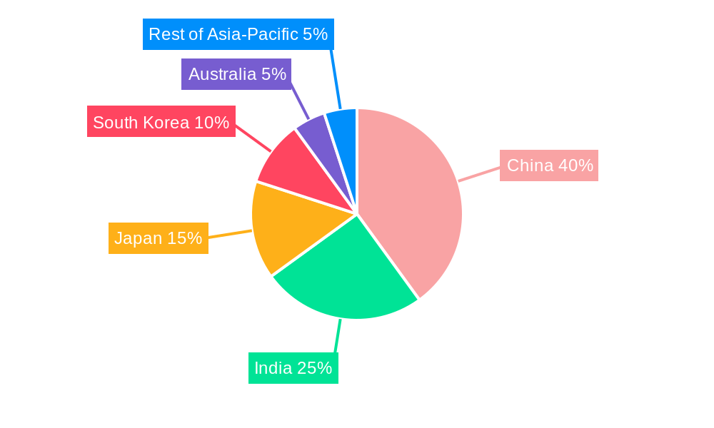Asia-Pacific Small Home Appliances Market Regional Share
