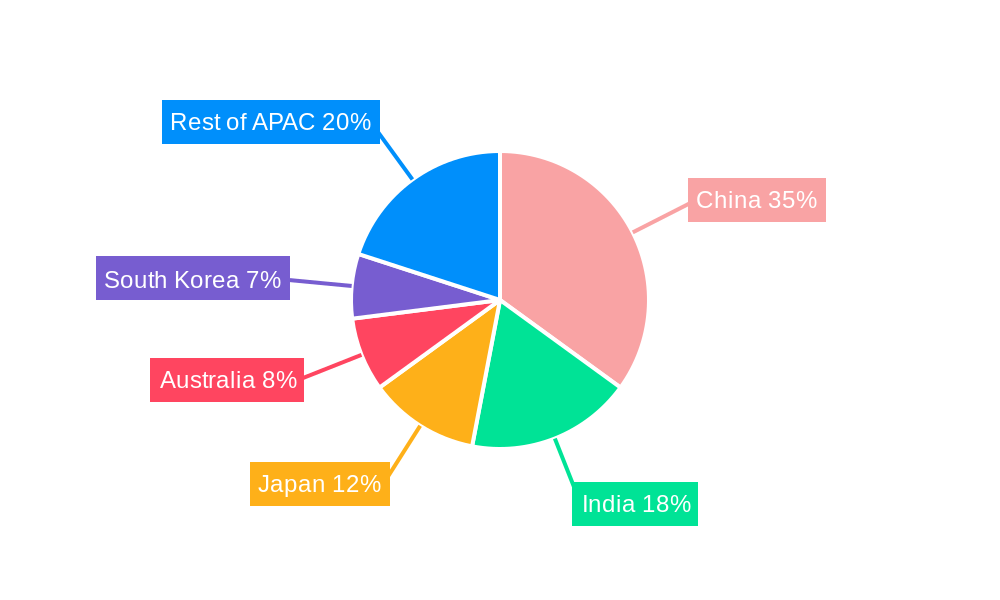 Asia Pacific Surveillance IP Camera Market Regional Share