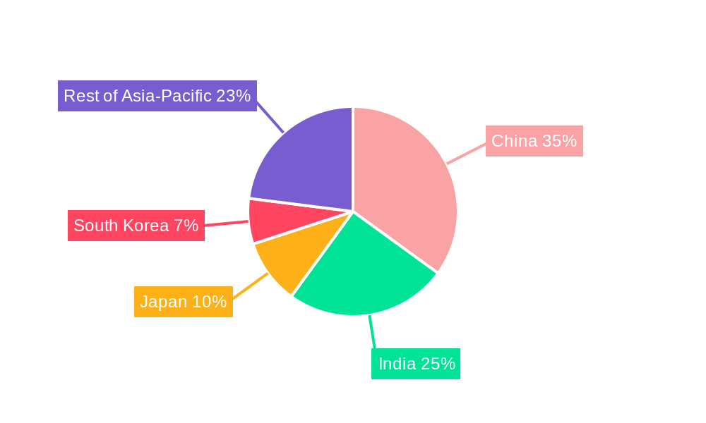 Asia-Pacific Transportation Infrastructure Construction Market Regional Share