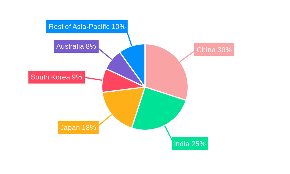 Asia Pacific Wellness Tourism Market Regional Share