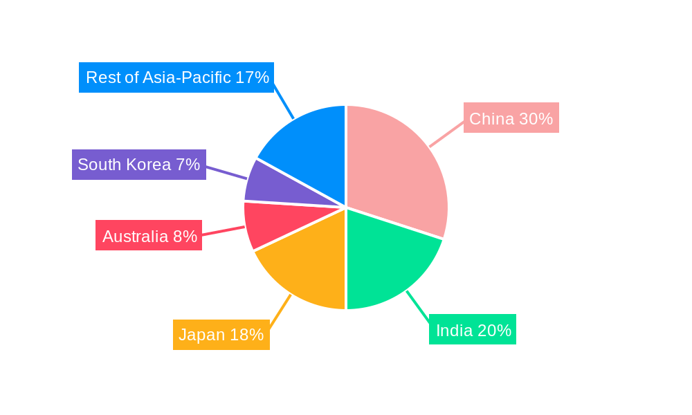 Asia Pacific Whey Protein Ingredients Industry Regional Share