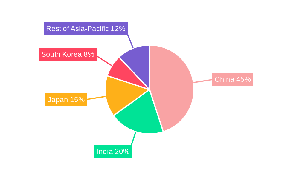Asia-Pacific Wind Power Equipment Market Regional Share