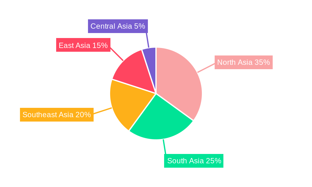 Asian Mutual Funds Market Regional Share