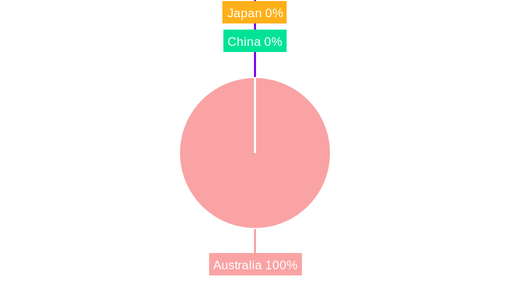Australia Nutraceuticals Market Regional Share