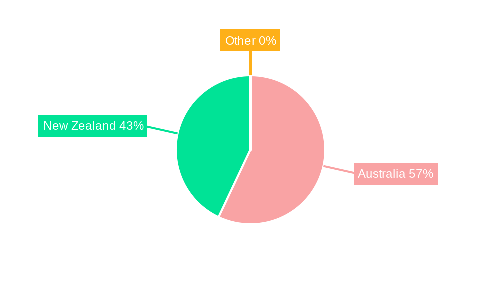 Australia and New Zealand Diabetes Devices Market Regional Share