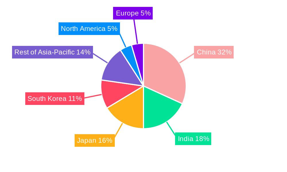 Automotive Parts and Components Market in APAC Regional Share