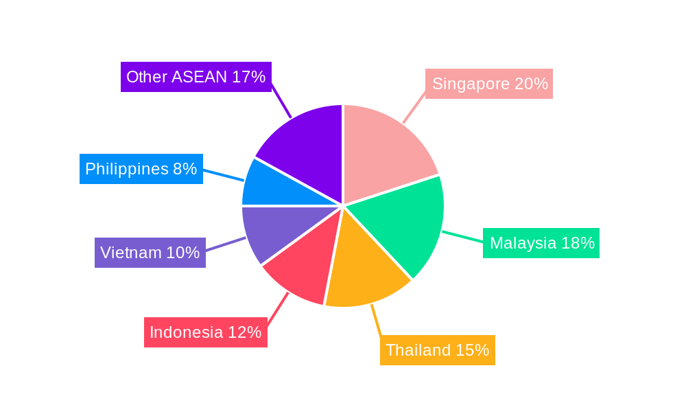 Bancassurance in ASEAN Market Regional Share