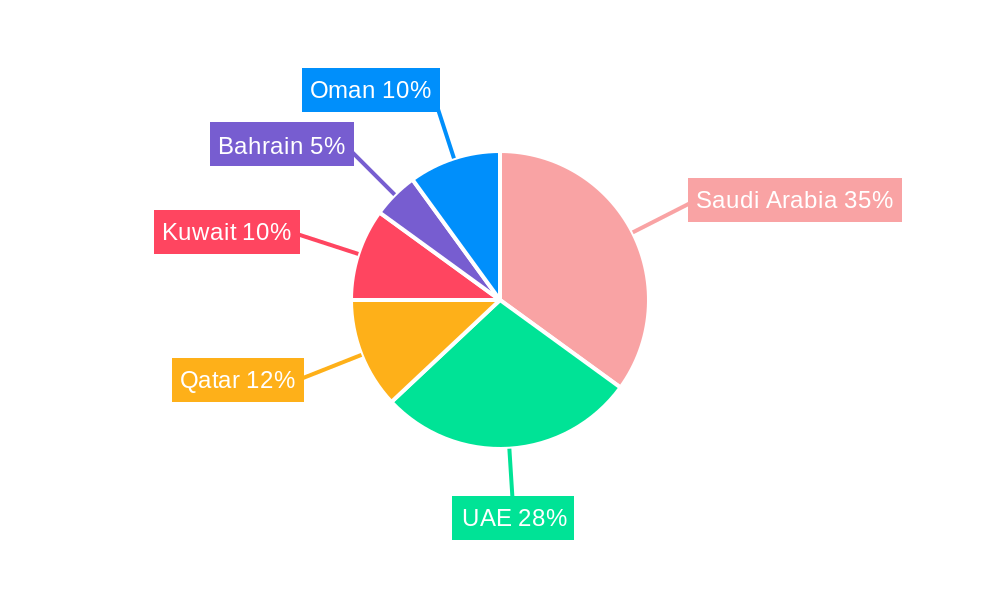 Business Jet Market in GCC Regional Share