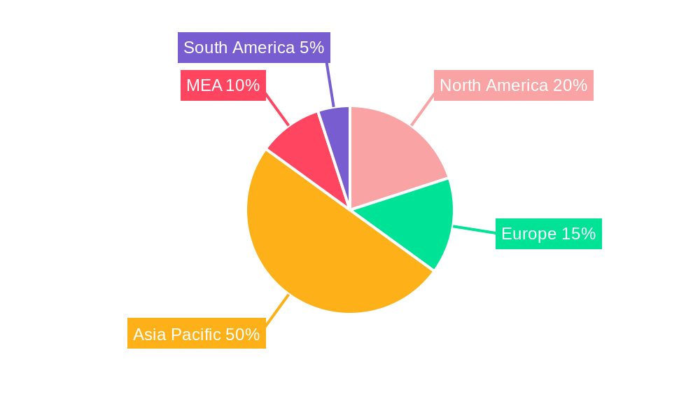CGD Industry Regional Share