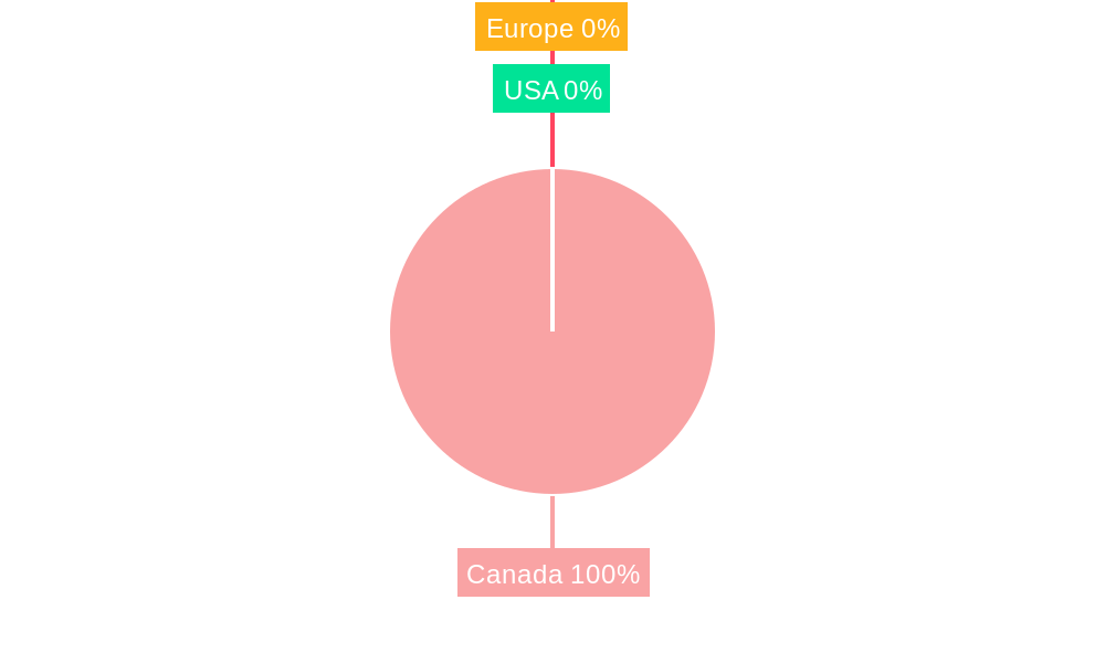 Canada Pension Fund Market Regional Share