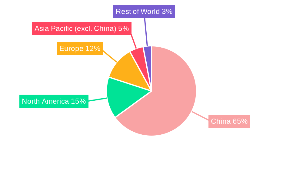China MCU Market Regional Share