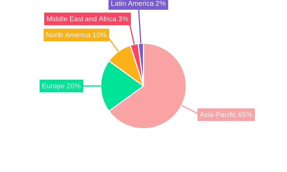 China Medical Equipment Industry Regional Share