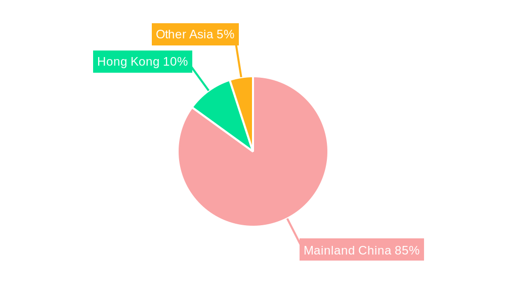 China Mutual Funds Market Regional Share